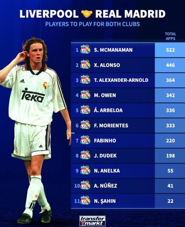 股票配资之家 利物浦+皇马出场数排名：麦克马纳曼、阿隆索、阿诺德前3