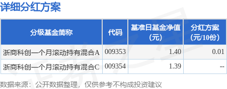 股票配资之家 基金分红：浙商科创一个月滚动持有混合基金11月24日分红